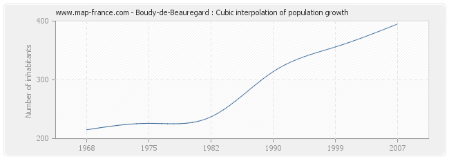 Boudy-de-Beauregard : Cubic interpolation of population growth