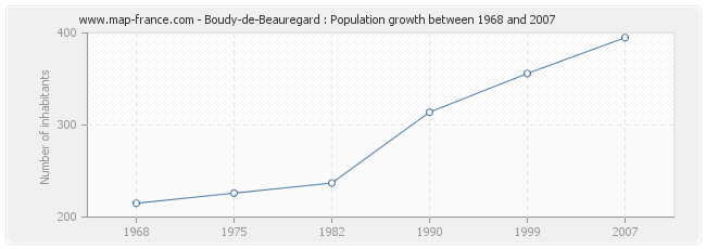 Population Boudy-de-Beauregard