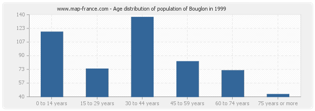 Age distribution of population of Bouglon in 1999