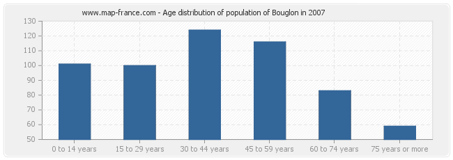 Age distribution of population of Bouglon in 2007