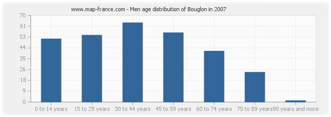 Men age distribution of Bouglon in 2007