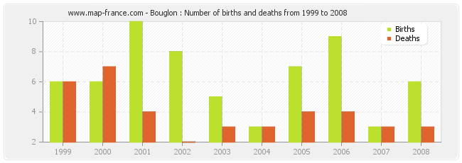 Bouglon : Number of births and deaths from 1999 to 2008