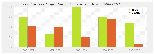 Bouglon : Evolution of births and deaths between 1968 and 2007