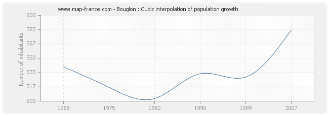 Bouglon : Cubic interpolation of population growth