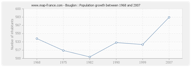 Population Bouglon