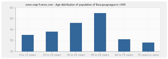 Age distribution of population of Bourgougnague in 1999