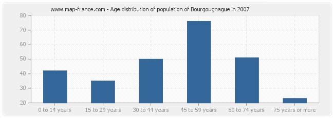 Age distribution of population of Bourgougnague in 2007
