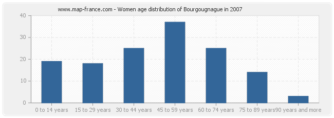 Women age distribution of Bourgougnague in 2007