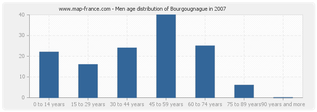 Men age distribution of Bourgougnague in 2007