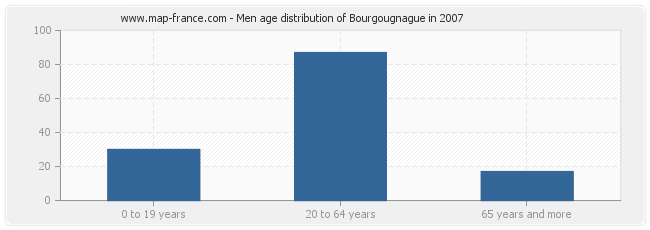 Men age distribution of Bourgougnague in 2007