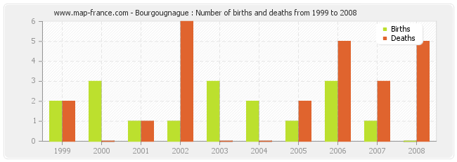 Bourgougnague : Number of births and deaths from 1999 to 2008
