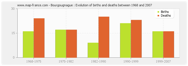Bourgougnague : Evolution of births and deaths between 1968 and 2007