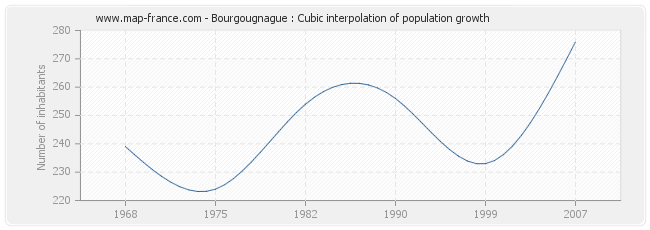 Bourgougnague : Cubic interpolation of population growth