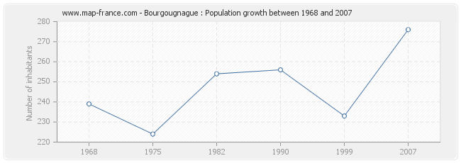 Population Bourgougnague