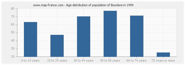 Age distribution of population of Bourlens in 1999
