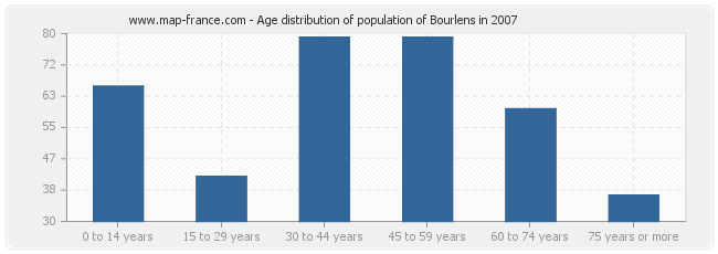 Age distribution of population of Bourlens in 2007
