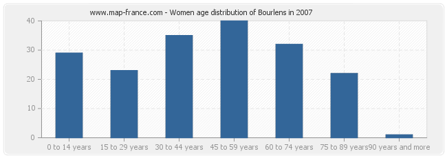 Women age distribution of Bourlens in 2007