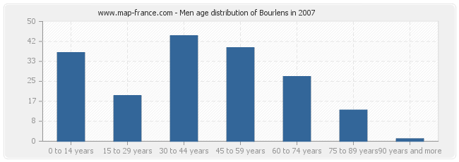 Men age distribution of Bourlens in 2007
