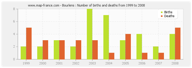 Bourlens : Number of births and deaths from 1999 to 2008