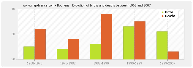 Bourlens : Evolution of births and deaths between 1968 and 2007
