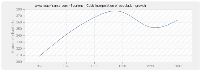Bourlens : Cubic interpolation of population growth
