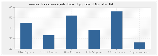 Age distribution of population of Bournel in 1999