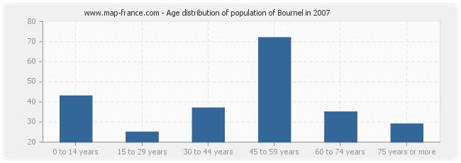 Age distribution of population of Bournel in 2007