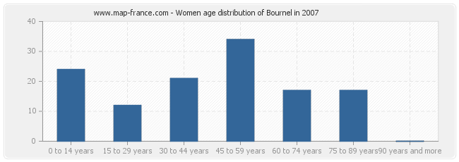 Women age distribution of Bournel in 2007