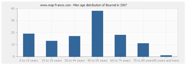 Men age distribution of Bournel in 2007