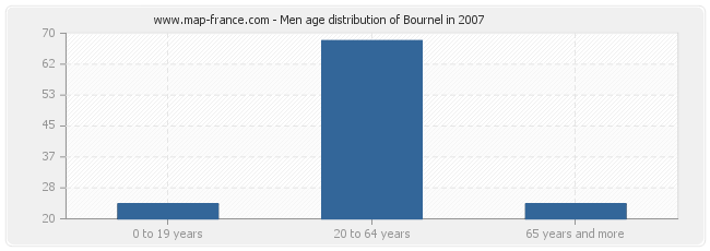Men age distribution of Bournel in 2007