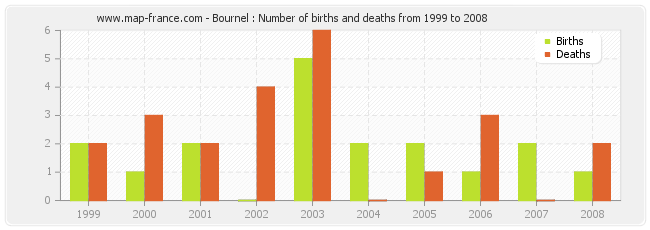 Bournel : Number of births and deaths from 1999 to 2008