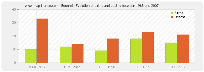 Bournel : Evolution of births and deaths between 1968 and 2007