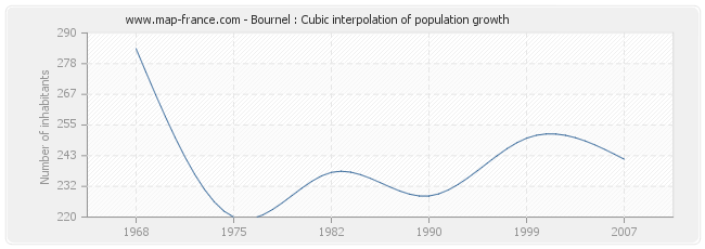 Bournel : Cubic interpolation of population growth