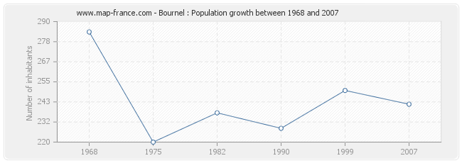 Population Bournel