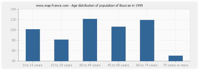 Age distribution of population of Bourran in 1999