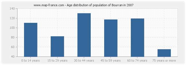 Age distribution of population of Bourran in 2007