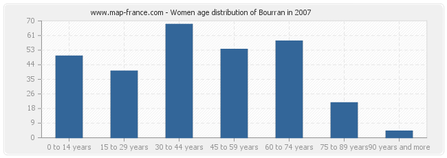 Women age distribution of Bourran in 2007
