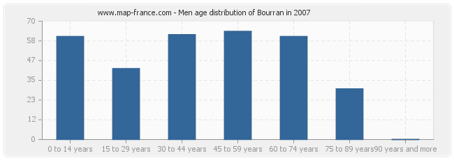 Men age distribution of Bourran in 2007