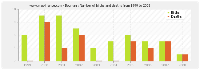 Bourran : Number of births and deaths from 1999 to 2008