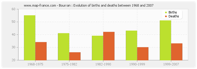 Bourran : Evolution of births and deaths between 1968 and 2007