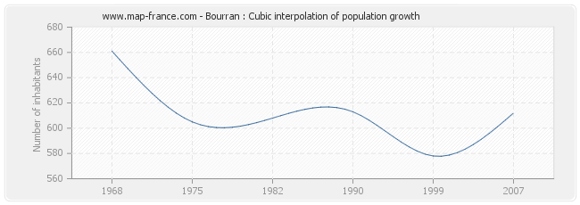 Bourran : Cubic interpolation of population growth