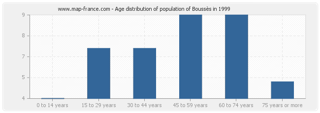 Age distribution of population of Boussès in 1999