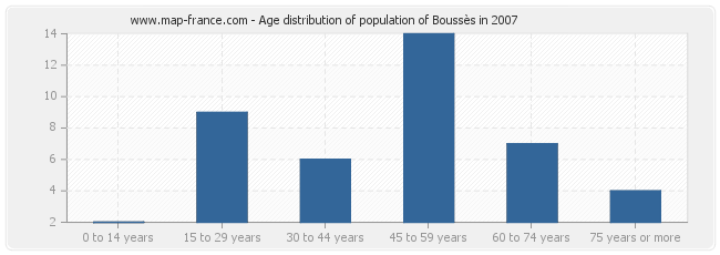 Age distribution of population of Boussès in 2007