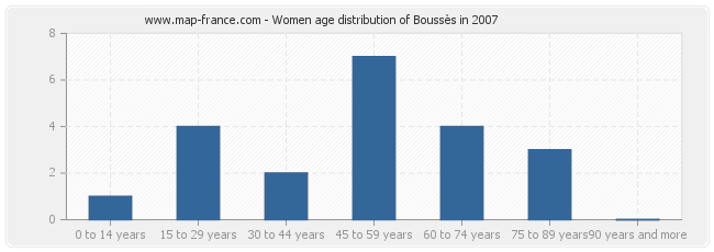 Women age distribution of Boussès in 2007