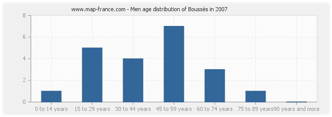 Men age distribution of Boussès in 2007
