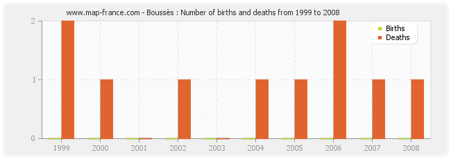 Boussès : Number of births and deaths from 1999 to 2008
