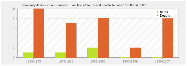 Boussès : Evolution of births and deaths between 1968 and 2007