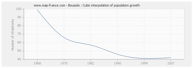 Boussès : Cubic interpolation of population growth