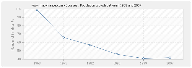 Population Boussès