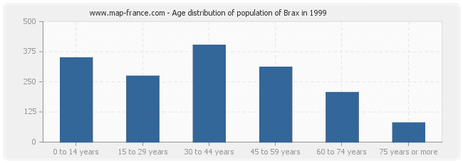 Age distribution of population of Brax in 1999